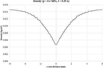 Modeling and Simulation of Low Current Atmospheric and High-Pressure Helium Plasma Discharges